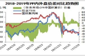 进口美金PP在国内库存高企时代如何生存
