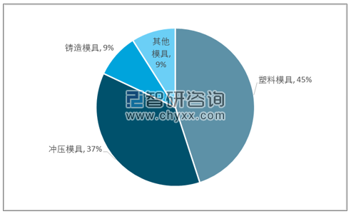 我国模具销售额分类占比